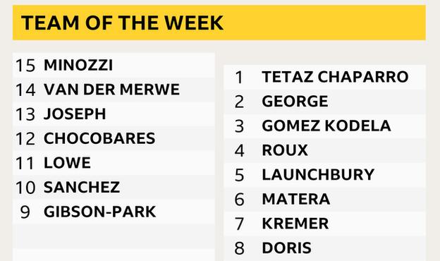 A graphic saying team of the week with 15-9: Minozzi, Van der Merwe, Joseph, Chocobares, Lowe, Sanchez, Gibson-Park and 1-8: Tetaz Chaparro, George, Gomex Kodela. Roux, Launchbury, Matera, Kremer, Doris