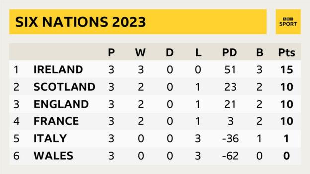 Six Nations table