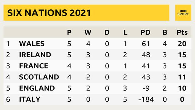 Six Nations table showing: 1. Wales P 5 W 4 D 0 L 1 PD 61 B 4 Pts 20; 2. Ireland P 5 W 3 D 0 L 2 PD 48 B 3 Pts 15; 3. France P 4 W 3 D 0 L 1 PD 41 B 3 Pts 15; 4. Scotland P 4 W 2 D 0 L 2 PD 43 B 3 Pts 11; 5.. England P 5 W 2 D 0 L 3 PD -9 B 2 Pts 10; 6. Italy P 5 W 0 D 0 L 5 PD -184 B 0 Pts 0