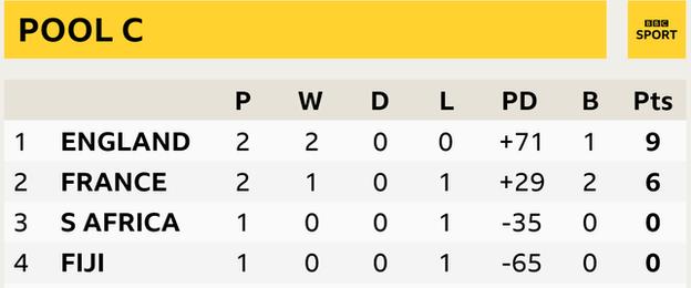 Pool C Standing