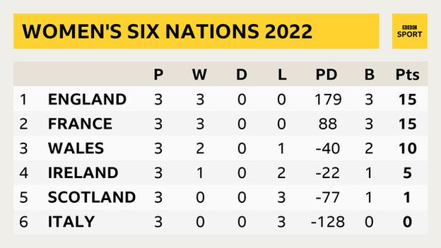 A Women's Six Nations table showing: 1. England P 3 W 3 D 0 L 0 PD 179 B 3 Pts 15; 2. France P 3 W 3 D 0 L 0 PD 88 B 3 Pts 15; 3. Wales P 3 W 2 D 0 L 1 PD -40 B 2 Pts 10; 4. Ireland P 3 W 1 D 0 L 2 PD -22 B 1 Pts 5; 5. Scotland P 3 W 0 D 0 L 3 PD -77 B 1 Pts 1; 6. Italy P 3 W 0 D 0 L 3 PD -128 B 0 Pts 0;