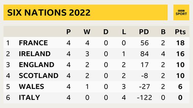 Six Nations standings. France lead Ireland by two points after four games with England and Scotland in third and fourth, Wales fifth and Italy last