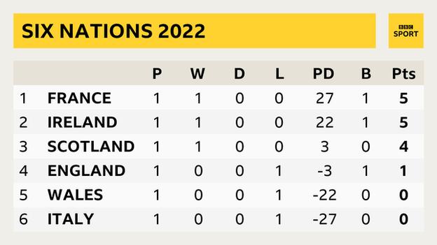 A Six Nations table showing: 1. France P 1, W 1, D 0, L 0, PD 27, B 1, Pts 5; 2. Ireland P 1, W 1, D 0, L 0, PD 22, B 1, Pts 5; 3. Scotland P 1, W 1, D 0, L 0, PD 3, B 0, Pts 4; 4. England P 1, W 0, D 0, L 1, PD -3, B 1, Pts 1; 5. Wales P 1, W 0, D 0, L 1, PD -22, B 0, Pts 0; 6. Italy P 1, W 0, D 0, L 1, PD -27, B 0, Pts 0