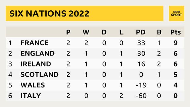 A Six Nations table showing 1. France P 2 W 2 D 0 L 0 PD 33 B 1 Pts 9, 2. England P 2 W 1 D 0 L 1 PD 30 B 2 Pts 6; 3.Ireland P 2 W 1 D 0 L 1 PD 16 B 2 Pts 6; 4. Scotland P 2 W 1 D 0 L 1 PD 0 B 1 Pts 5; 5. Wales P 2 W 1 D 0 L 1 PD -19 B 0 Pts 4; 5. 6. Italy P 2 W 0 D 0 L 2 PD -60 B 0 Pts 0