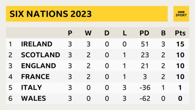 A Six Nations table showing: 1. Ireland P 3 W 3 D 0 L 0 PD 51 B 3 Pts 15; 2. Scotland P 3 W 2 D 0 L 1 PD 23 B 2 Pts 10; 3. England P 3 W 2 D 0 L 1 PD 21 B 2 Pts 10; 4. France P 3 W 2 D 0 L 1 PD 3 B 2 Pts 10; 5. Italy P 3 W 0 D 0 L 3 PD -36 B 1 Pts 1; 6. Wales P 3 W 0 D 0 L 3 PD -62 B 0 Pts 0