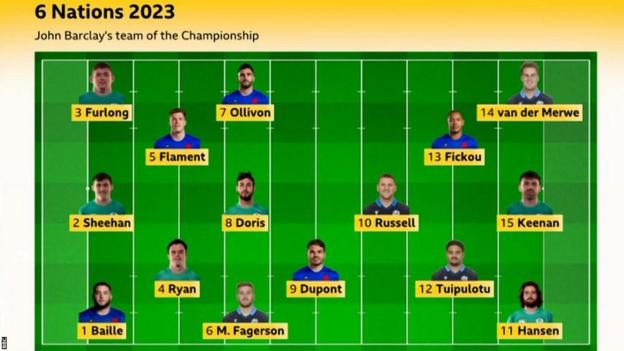 John Barclay's team of the tournament: Keenan; Van der Merwe, Fickou, Tuipulotu, Hansen; Russell, Dupont, Baille, Sheehan, Furlong, Ryan, Flament, Fagerson, Ollivon, Doris.