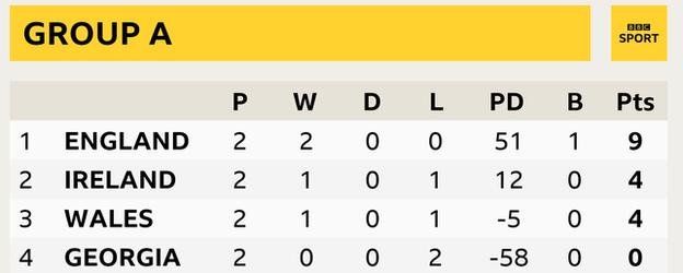 Group A table. 1 England P 2, W 2, D 0, L 0 , PD 51, B 1, Pts 9. 2 Ireland P 2, W1, D 0, L 1, PD 12, B 0, Pts 4. 2 Wales P 2, W 1, D 0, L 1, PD -5, B 0, Pts 4. 4 Georgia P 2, W 0, D 0, L 2, PD -58, B 0, Pts 0.