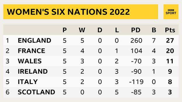 Women's Six Nations final standings