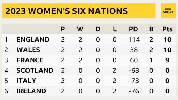 2023 Women's Six Nations table that reads: England P2, W2, D0, L0, PD 114, B 2, Pts 10; Wales P2, W2, D0, L0, PD 38, B 2, Pts 10; France P2, W2, D0, L0, PD 60, B 1, Pts 9; Scotland P2, W0, D0, L2, PD -63, B 0, Pts 0; Italy P2, W0, D0, L2, PD -73, B 0, Pts 0; Ireland P2, W0, D0, L2, PD -76, B 0, Pts 0;